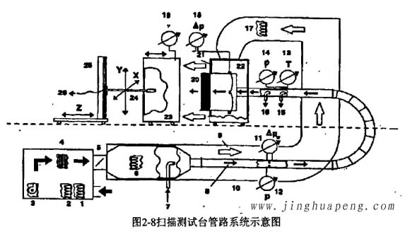 高效過(guò)濾器掃描測(cè)試臺(tái)管路系統(tǒng)示意圖