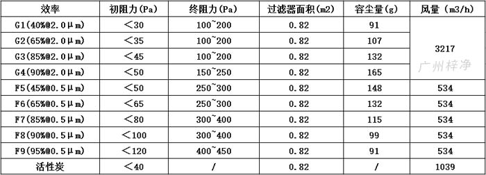 可拆式初效過(guò)濾器595*595*46尺寸風(fēng)量、容塵量、過(guò)濾面積。