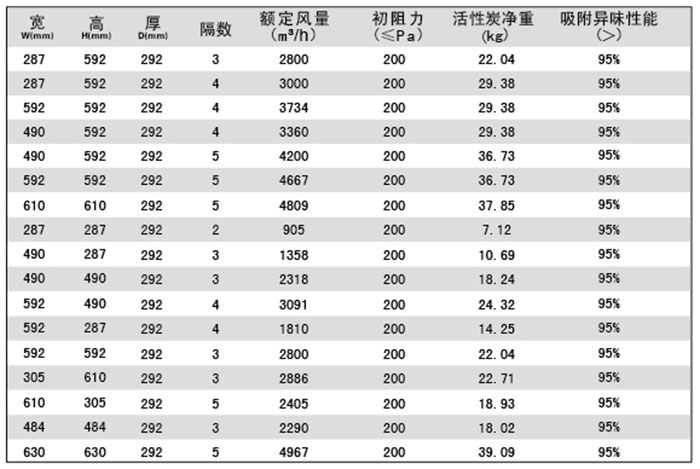 活性炭高效過濾器規(guī)格尺寸及技術(shù)參數(shù)